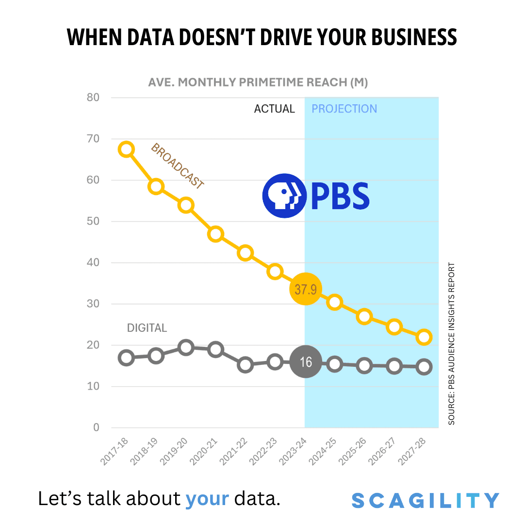 When data doesn't drive your business